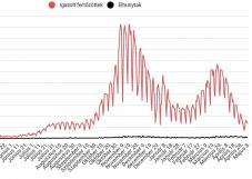 A járvány harmadik hullámának csillapodását jelzik az adatok