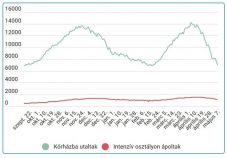 1500-nál kevesebb új eset van, tovább csökken a nyomás a kórházakon