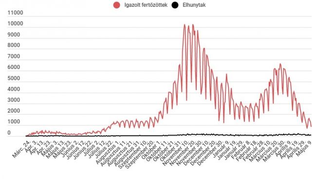 Ismét ezer alatt a napi új koronavírus-fertőzöttek száma