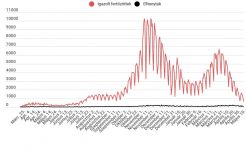 Tavaly július óta nem igazoltak ilyen kevés esetet egy nap alatt