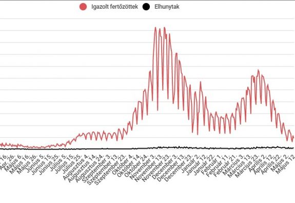 Sok teszttel is 1000 alatt maradt az új fertőzések száma