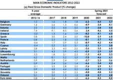 Az EB javította előrejelzését Románia idei és jövő évi gazdasági növekedésére