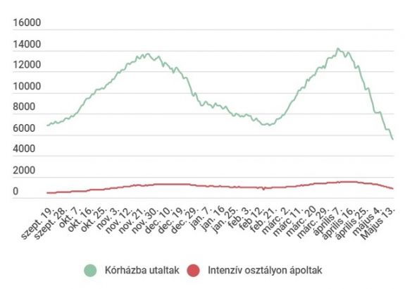1000 alatt maradt az új esetek száma, egyre kevesebben fekszenek intenzív osztályon