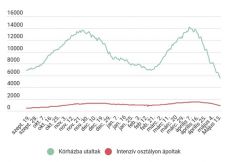 1000 alatt maradt az új esetek száma, egyre kevesebben fekszenek intenzív osztályon