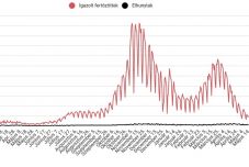 Tovább csökkent az új fertőzéses esetek száma egy nappal a lazítások előtt