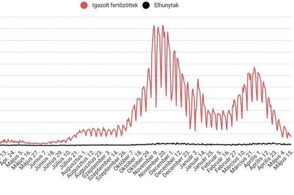 Tovább csökken az új fertőzések száma: 729 esetet diagnosztizáltak