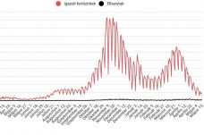 Tovább csökken az új fertőzések száma: 729 esetet diagnosztizáltak