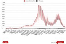 Koronavírus: rég nem regisztráltak ilyen kevés új esetet