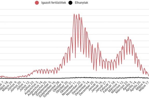 Tavaly július óta nem volt ilyen kevés új eset,  csökken a súlyos betegek száma is