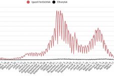 Tavaly július óta nem volt ilyen kevés új eset,  csökken a súlyos betegek száma is