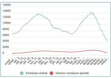 700-nál kevesebb új eset van, folyamatosan csökken a nyomás a kórházakon