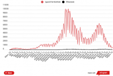 Alig több mint 700 új esetet jegyeztek az elmúlt napban