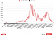 Tovább javultak a járványmutatók az országban
