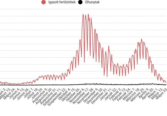 Az új fertőzések száma 11 hónapja nem volt ilyen alacsony
