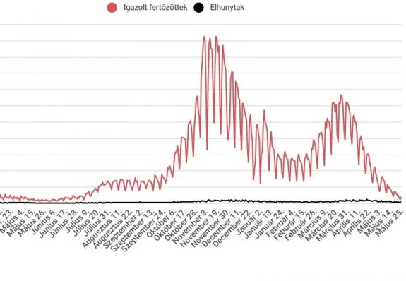 A hivatalos adatok szerint több mint 30 ezren haltak meg eddig a koronavírussal összefüggésben