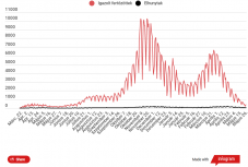 379 új fertőzött van a napi jelentés szerint