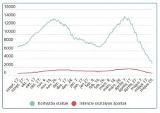 Egyre kedvezőbbek a járványadatok: alig több mint 300 új eset van