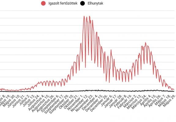 300 alá csökkent az igazolt új fertőzéses esetek száma