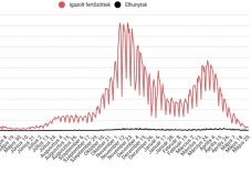 300 alá csökkent az igazolt új fertőzéses esetek száma