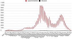 Közel egy éve nem volt ilyen alacsony a napi új fertőzésszám