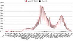 Tízezernél kevesebb tesztet végeztek az elmúlt 24 órában, és 153 új fertőzést jegyeztek