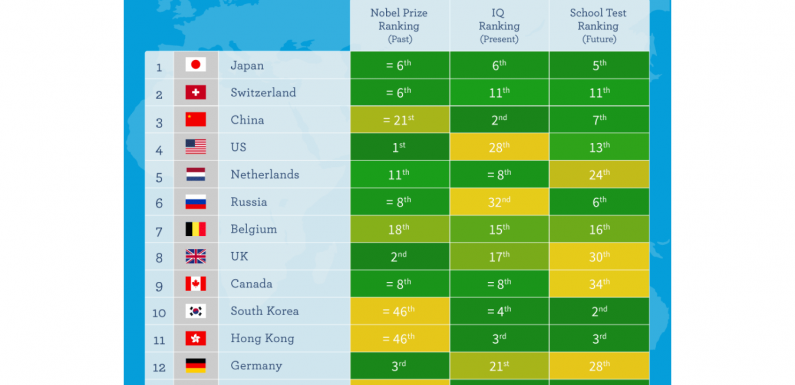 Elkészült egy vitatható intelligencia-ranglista: Japán az első, Magyarország a 16., Románia a 25.