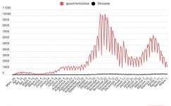 Tovább csökkent az aktív koronavírus-fertőzöttek száma a hivatalos adatok szerint