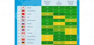 Elkészült egy vitatható intelligencia-ranglista: Japán az első, Magyarország a 16., Románia a 25.