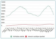 Folyamatosan csökken a kórházba utaltak és a súlyos betegek száma