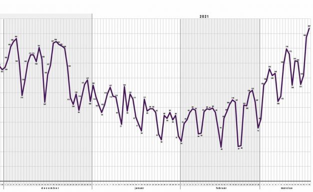 Ilyen sok áldozata még nem volt a járványnak Magyarországon