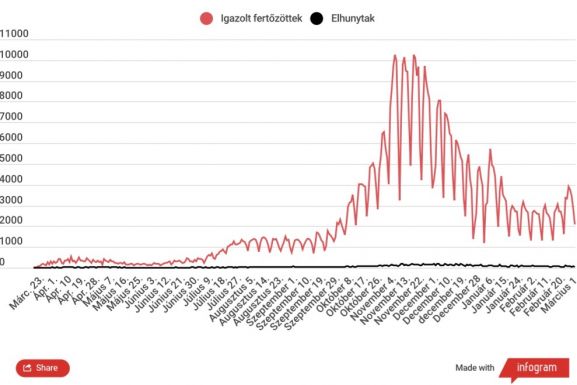 Háromezer körül alakult az új fertőzések száma az elmúlt napban