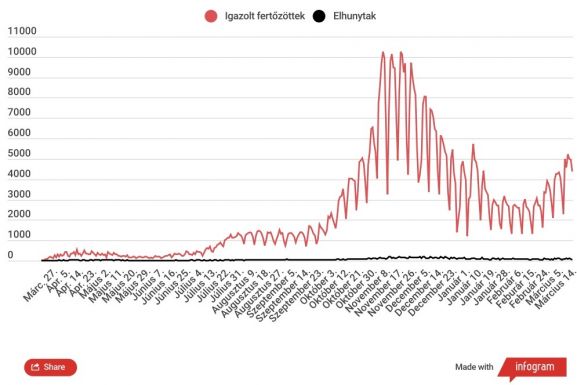 Tovább emelkedett az intenzív osztályon ápolt fertőzöttek száma