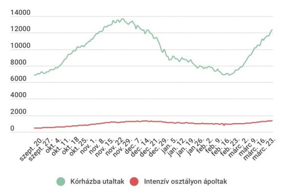 Hatezernél több új eset van, rekordsokan vannak intenzív osztályon