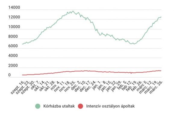 Tovább emelkedett a kórházakban kezelt fertőzöttek száma