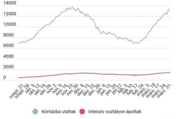 Újabb csúcson a súlyos megbetegedések száma