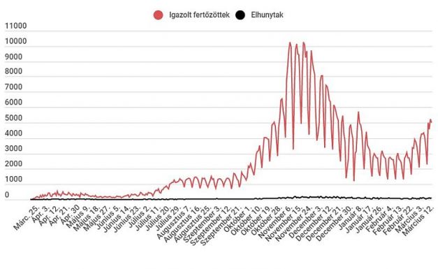 Ötezer felett maradt a napi új fertőzések száma, több mint százan elhunytak