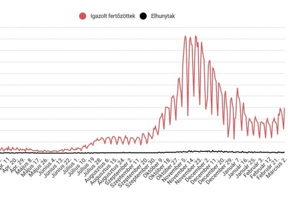 Közel 4000 új fertőzéses eset van, megugrott a halálos áldozatok száma