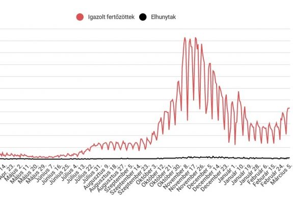 4000 fölött az új fertőzöttek, 100 fölött a halálos áldozatok száma