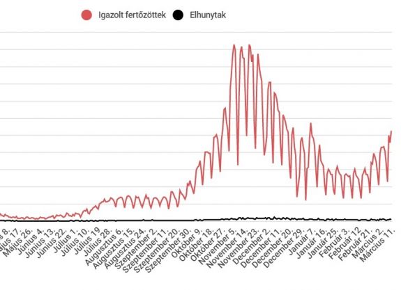 5000 fölé ugrott az új esetek száma, egyre több a súlyos beteg a kórházakban