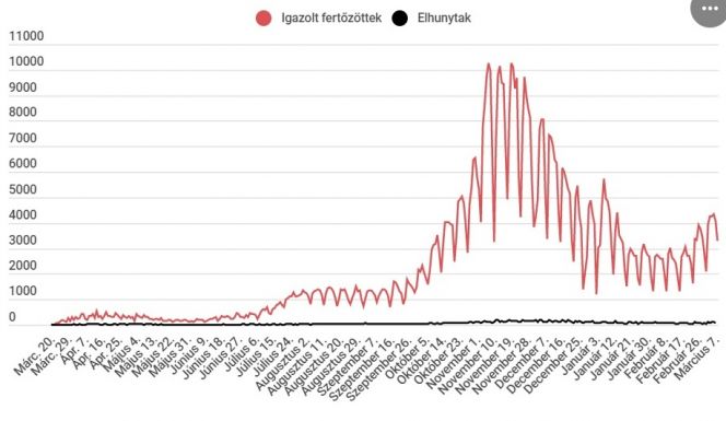 A kevesebb hétvégi teszt ellenére is háromezer fölött az új fertőzöttek száma