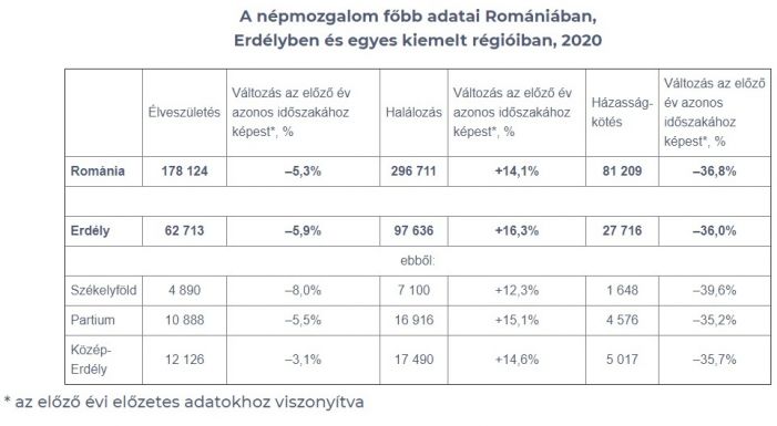 A járvány hatása: negatív rekordot döntött tavaly a halálozások száma Romániában