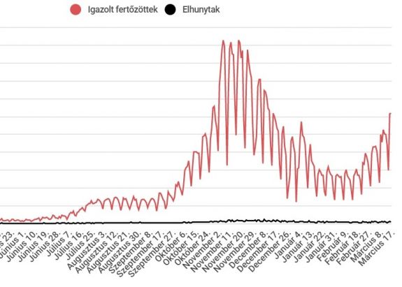 Idei csúcson az új fertőzéses esetek száma, egyre több a súlyos beteg