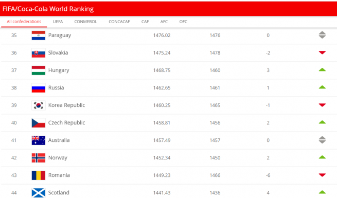 FIFA-ranglista: Magyarország megelőzte Romániát