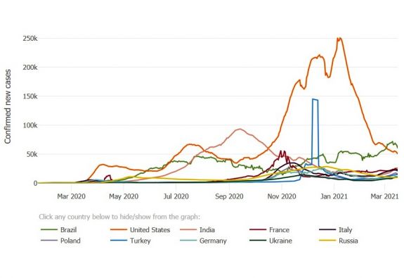 Koronavírus: a fertőzöttek száma 121 millió, a halálos áldozatoké 2,68 millió a világon