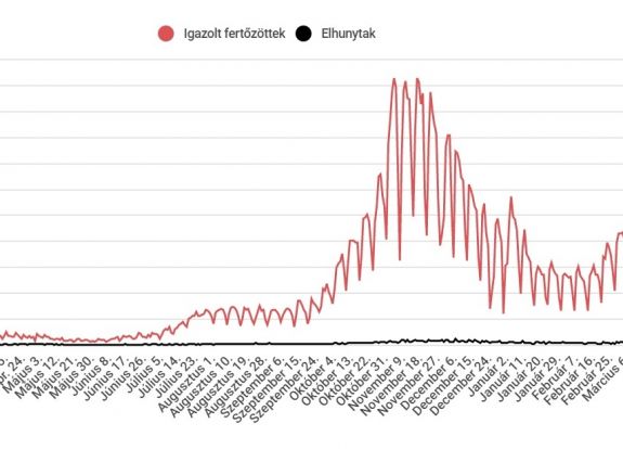Több mint 4000 új eset van, folyamatosan nő az aktív fertőzöttek száma