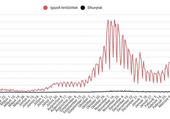 4000 fölött maradt az új fertőzéses esetek száma