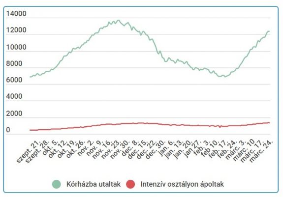 6000 fölött maradt az új fertőzések száma, idén még nem voltak ilyen sokan kórházban