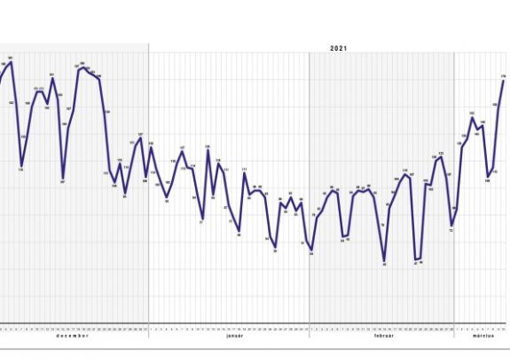 Koronavírus: idei csúcson a halottak száma Magyarországon