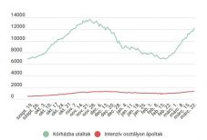 Negatív csúcson az intenzív terápiás ellátásra szoruló fertőzöttek száma