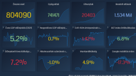 A koronavírus-járvány első éve: az előzetes várakozásoknál jobban alakult a gazdasági helyzet